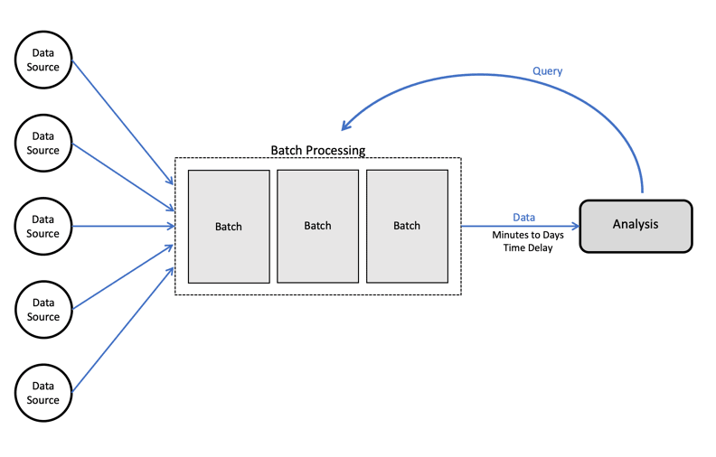 Mulesoft Batch Processing: batch processing logo